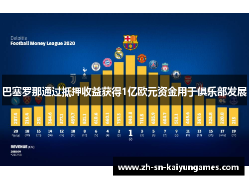 巴塞罗那通过抵押收益获得1亿欧元资金用于俱乐部发展